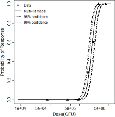 Figure 1.&nbsp;The multi-hit dose response model with 95% and 99% confidence bands