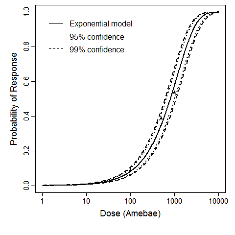 Figure 1: Plot of exponential model fit to Experiment 5 with upper and lower 95% and 99% confidence 