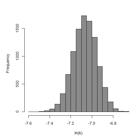 Figure 2: Histogram of the 10,000 bootstrap replicates of k for the best fitting exponential model fit to Experiment 5