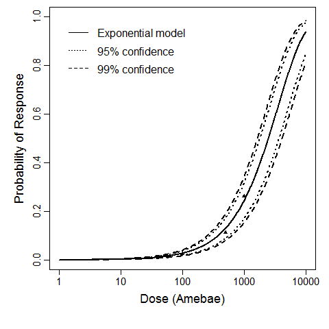 Figure 1: Plot of exponential model fit to Experiment 6 with upper and lower 95% and 99% confidence
