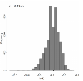 Figure 1. Parameter histogram for exponential model (uncertainty of the parameter)