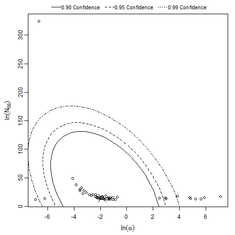 Parameter scatter plot for beta Poisson model ellipses signify the 0.9, 0.95 and 0.99 confidence of the parameters.