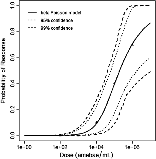  Beta-Poisson model plot with confidence bounds around optimized model